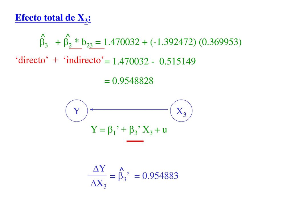 Efecto total de X3: ^ ^ 3 + 2 * b23 = ( ) ( ) ‘directo’ + ‘indirecto’