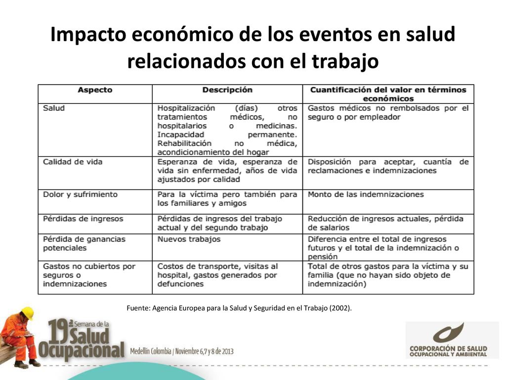 Impacto económico de los eventos en salud relacionados con el trabajo