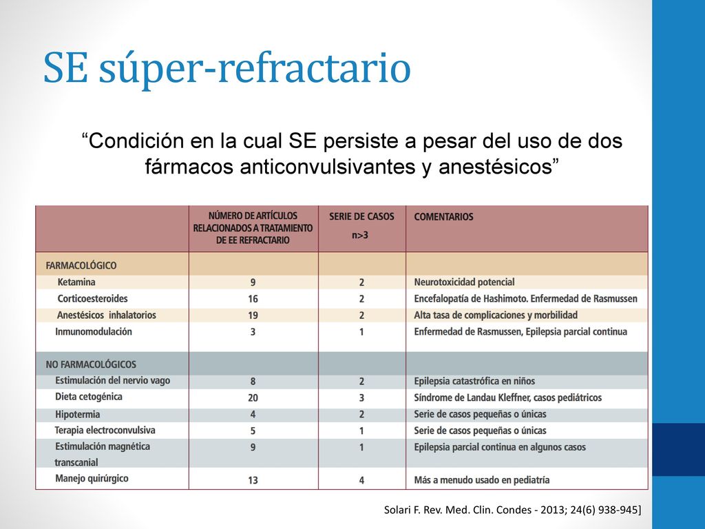 SE súper-refractario Condición en la cual SE persiste a pesar del uso de dos fármacos anticonvulsivantes y anestésicos
