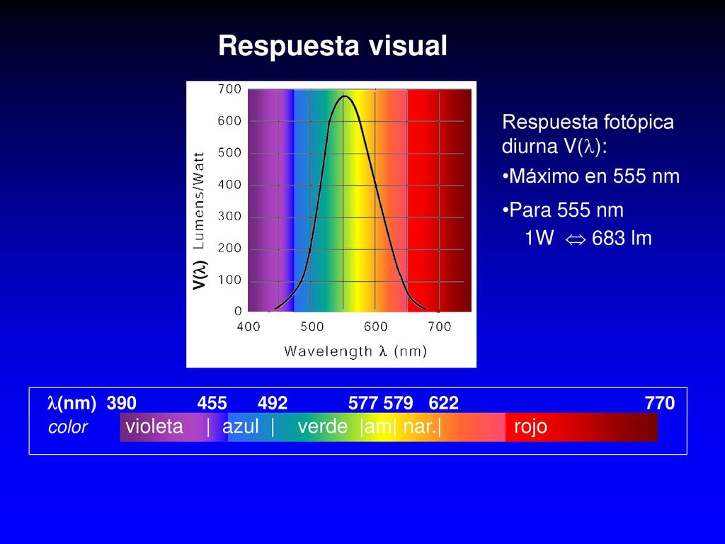 Respuesta visual Respuesta fotópica diurna V(): Máximo en 555 nm