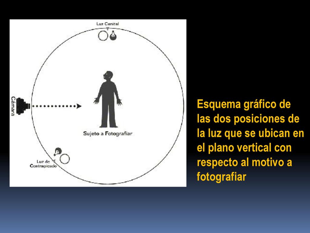 Esquema gráfico de las dos posiciones de la luz que se ubican en el plano vertical con respecto al motivo a fotografiar