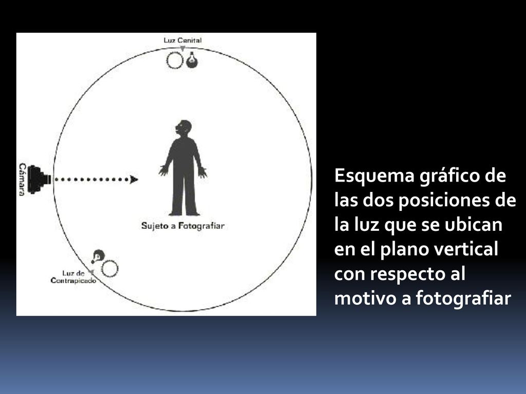 Esquema gráfico de las dos posiciones de la luz que se ubican en el plano vertical con respecto al motivo a fotografiar