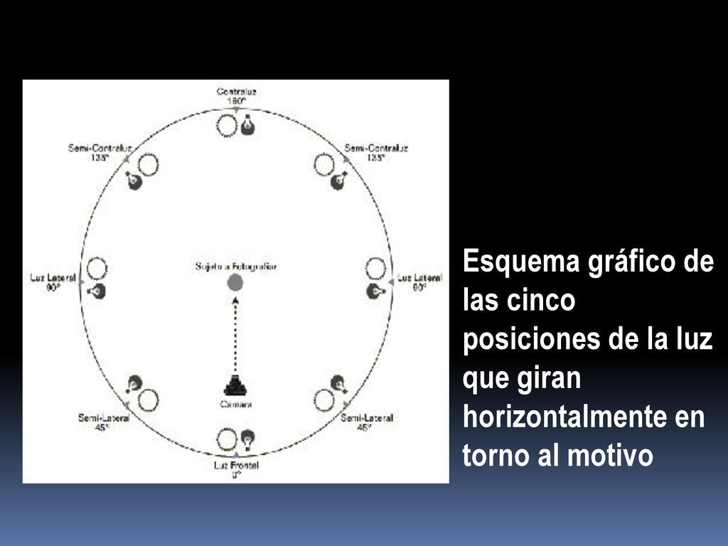 Esquema gráfico de las cinco posiciones de la luz que giran horizontalmente en torno al motivo