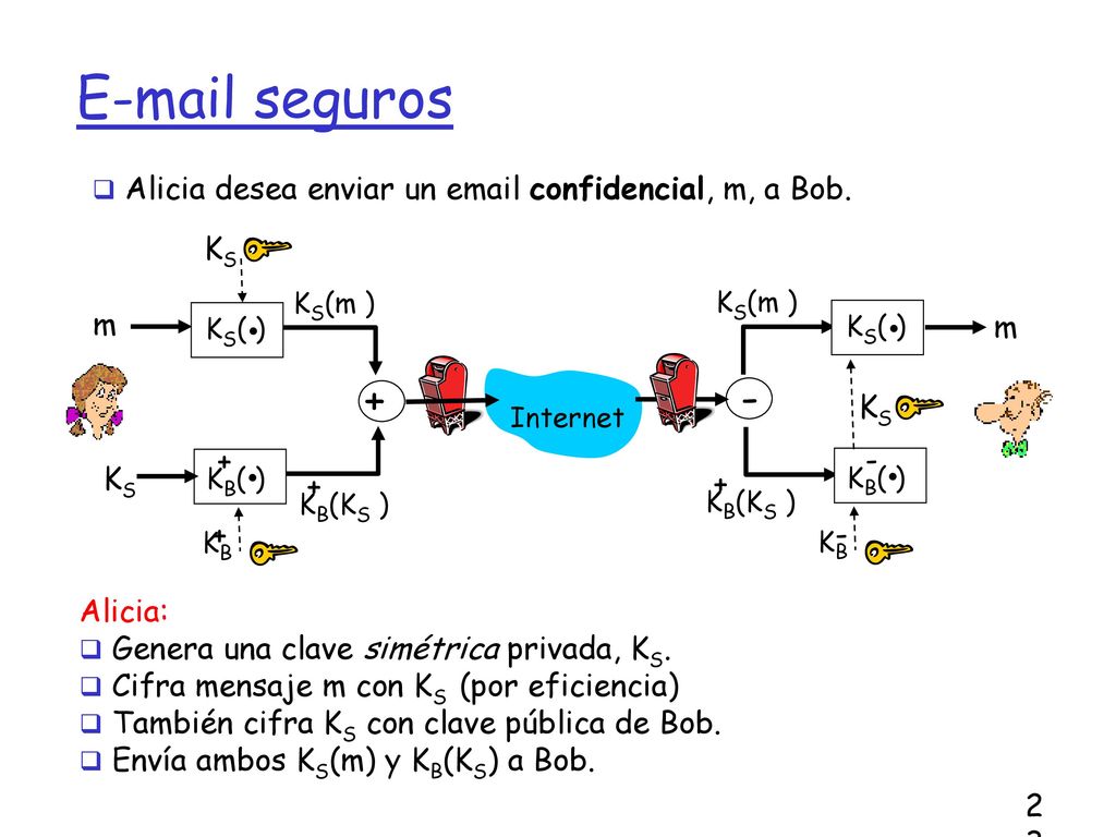 seguros Alicia desea enviar un  confidencial, m, a Bob. KS( ) . KB( ) + - KS(m ) KB(KS )