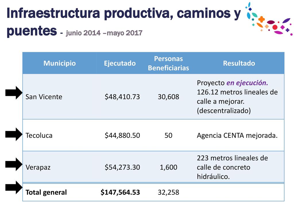Infraestructura productiva, caminos y puentes - junio 2014 –mayo 2017