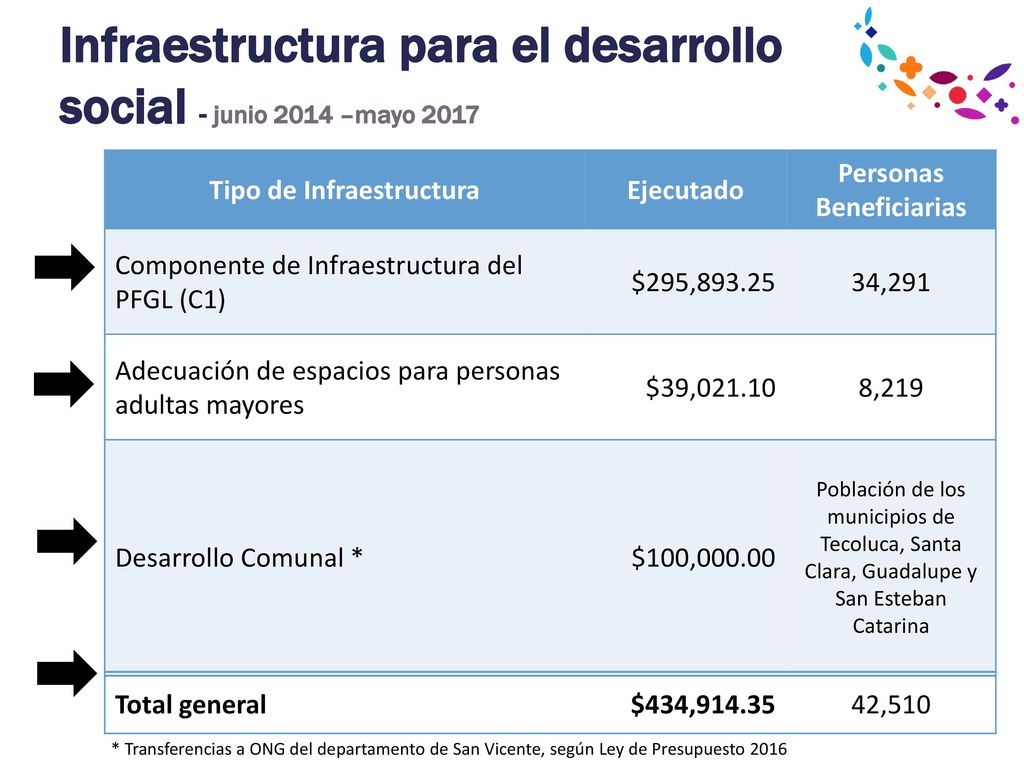 Infraestructura para el desarrollo social - junio 2014 –mayo 2017