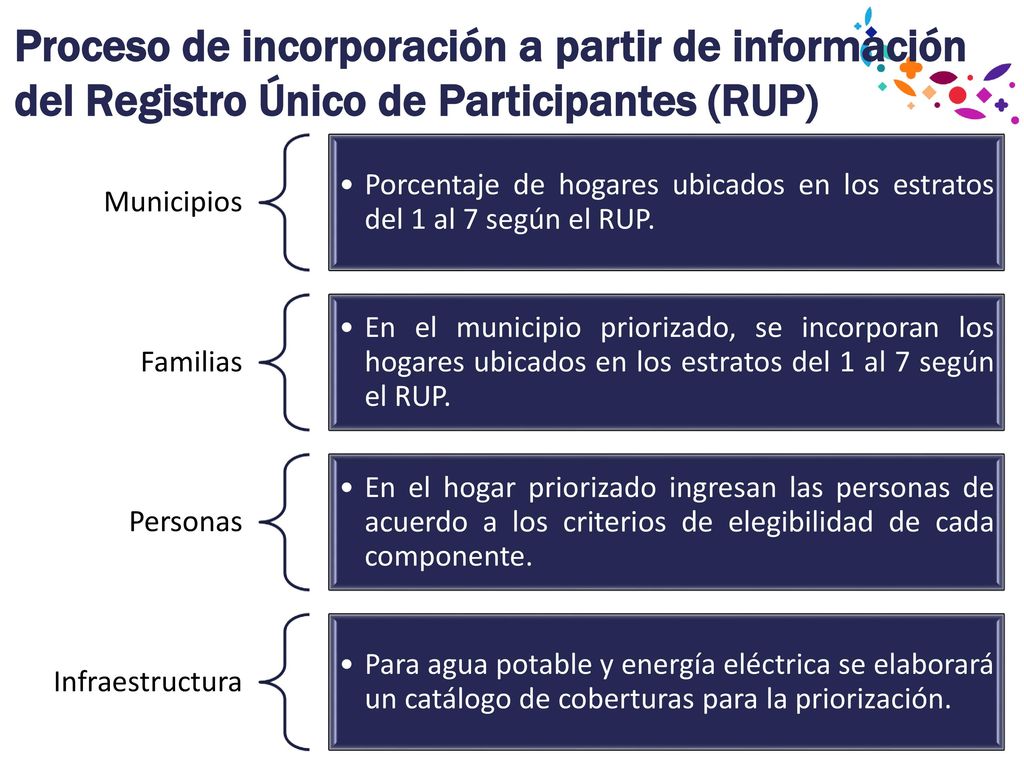 Proceso de incorporación a partir de información del Registro Único de Participantes (RUP)