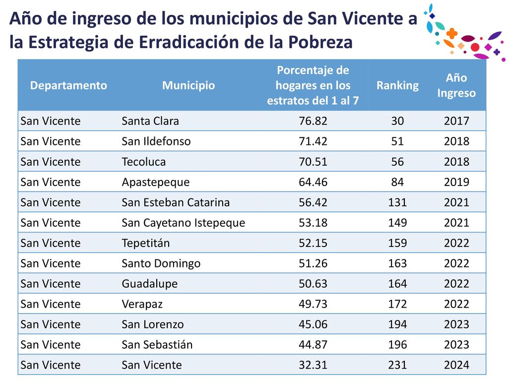 Porcentaje de hogares en los estratos del 1 al 7