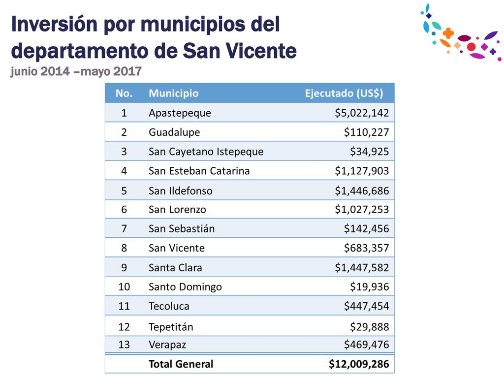 Inversión por municipios del departamento de San Vicente junio 2014 –mayo 2017