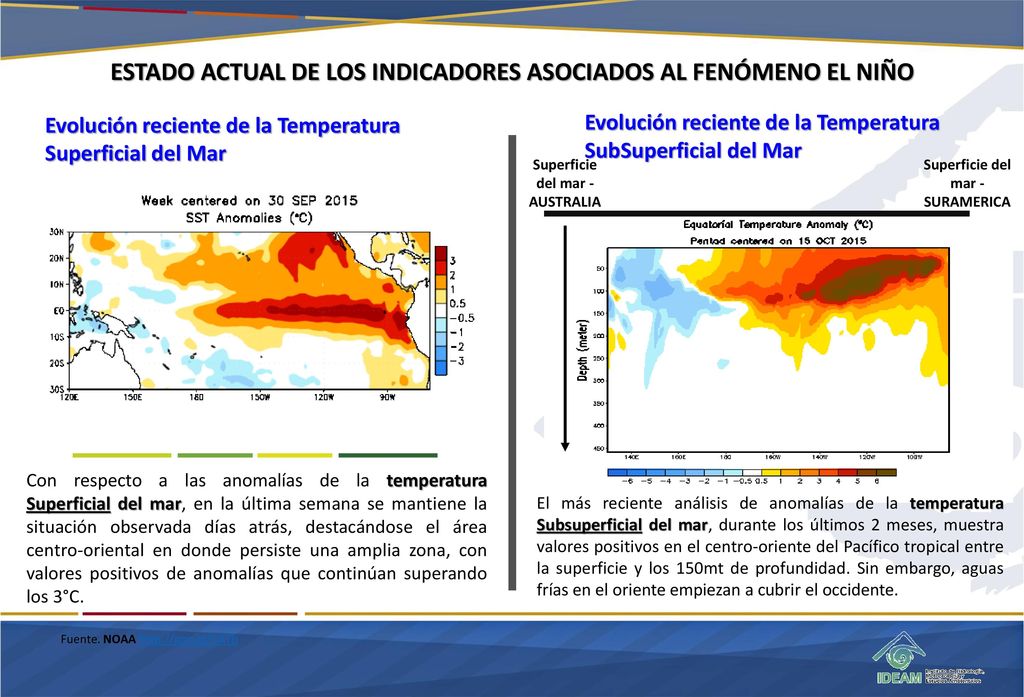 ESTADO ACTUAL DE LOS INDICADORES ASOCIADOS AL FENÓMENO EL NIÑO