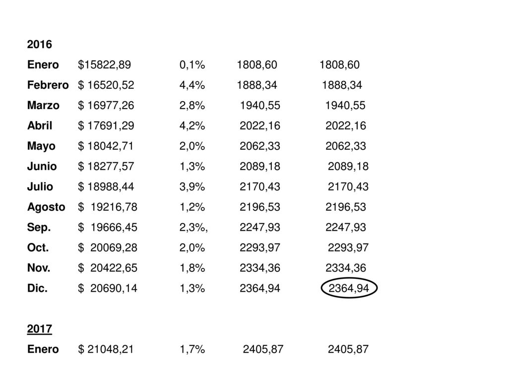 2016 Enero $15822,89 0,1% 1808, ,60. Febrero $ 16520,52 4,4% 1888, ,34.