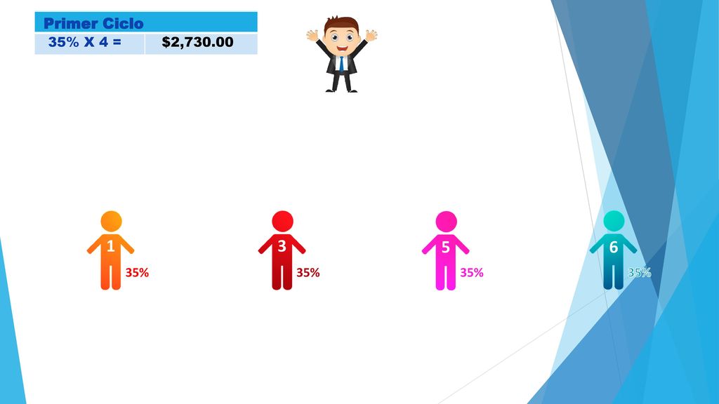 Primer Ciclo Primer Ciclo 35% X 4 = $2, % 35% 35% 35%