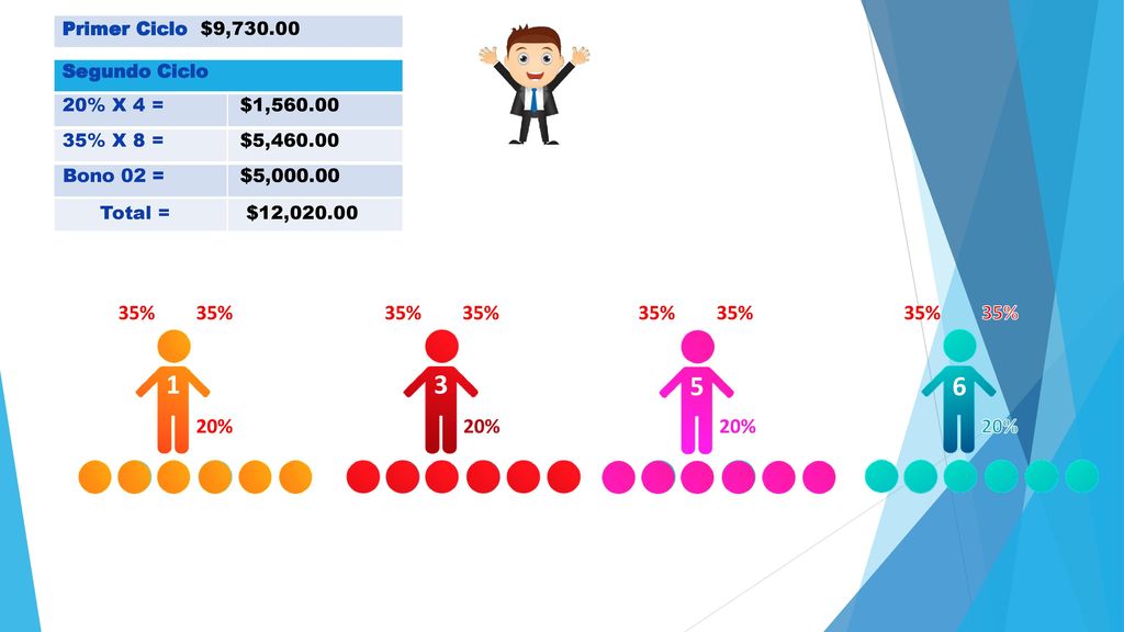 Primer Ciclo $9, Segundo Ciclo. 20% X 4 = $1, % X 8 = $5,