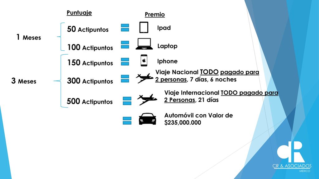 50 Actipuntos 1 Meses 100 Actipuntos 150 Actipuntos 3 Meses