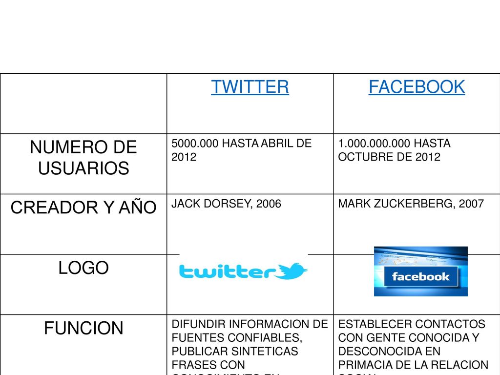 LAS REDES TWITTER FACEBOOK NUMERO DE USUARIOS CREADOR Y AÑO LOGO