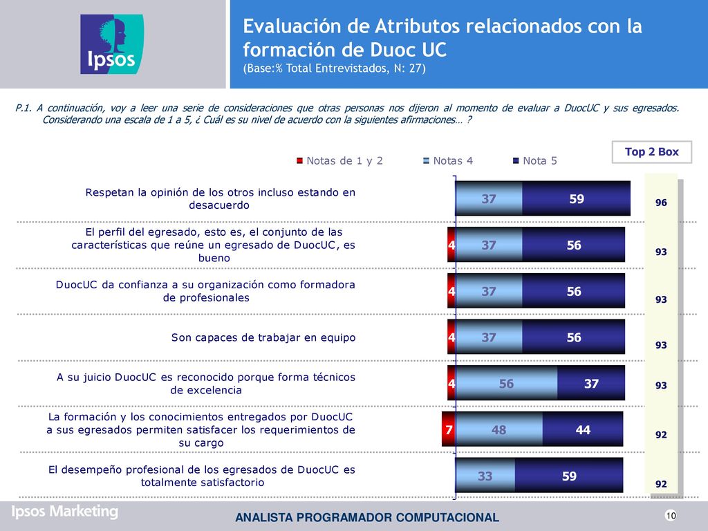 Evaluación de Atributos relacionados con la formación de Duoc UC (Base:% Total Entrevistados, N: 27)