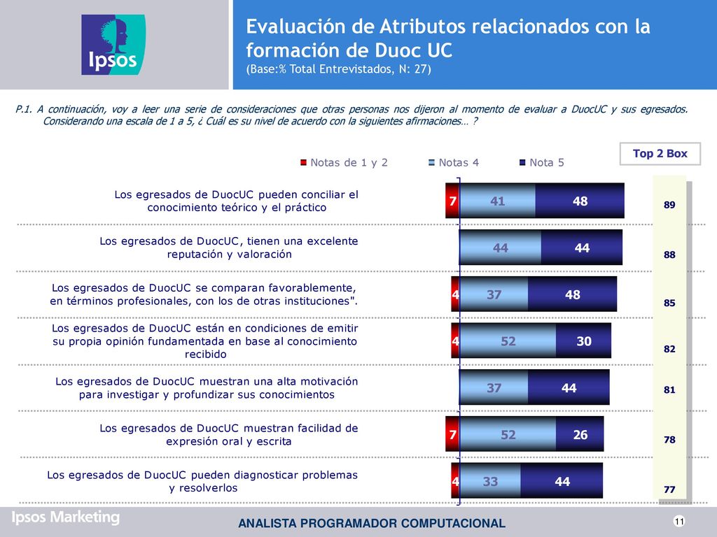 Evaluación de Atributos relacionados con la formación de Duoc UC (Base:% Total Entrevistados, N: 27)