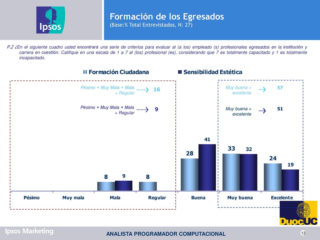 Formación de los Egresados (Base:% Total Entrevistados, N: 27)
