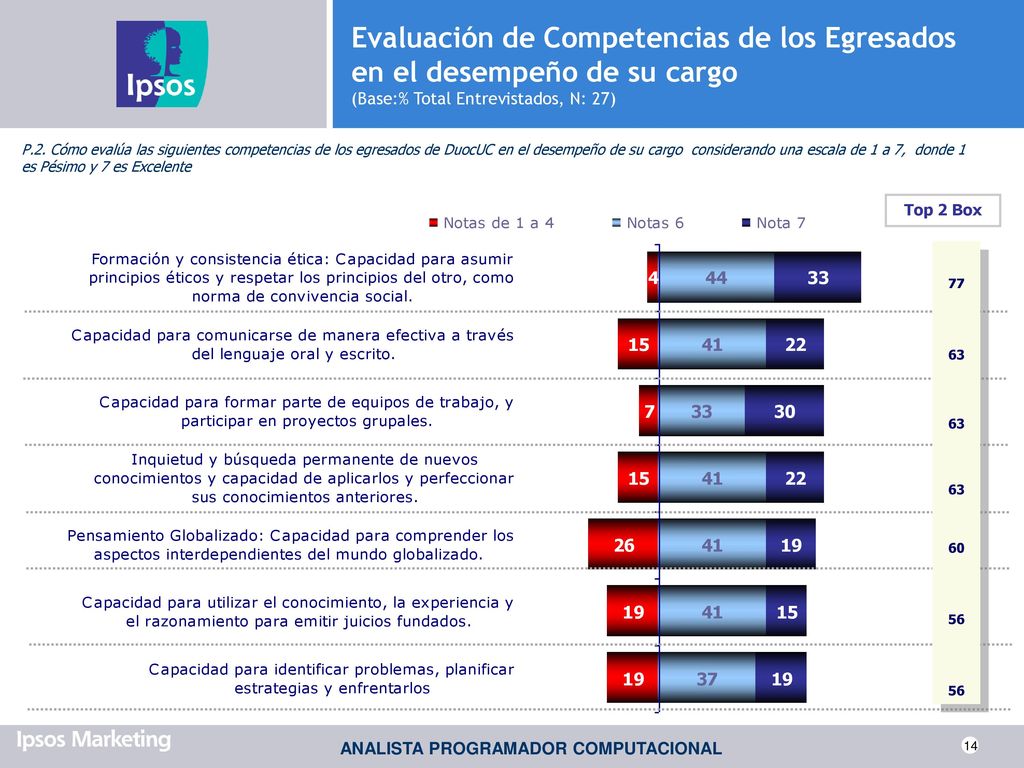 Evaluación de Competencias de los Egresados en el desempeño de su cargo (Base:% Total Entrevistados, N: 27)