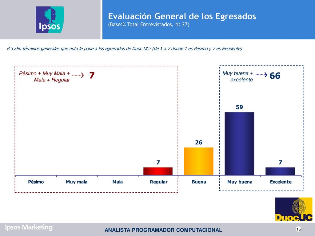 Evaluación General de los Egresados (Base:% Total Entrevistados, N: 27)