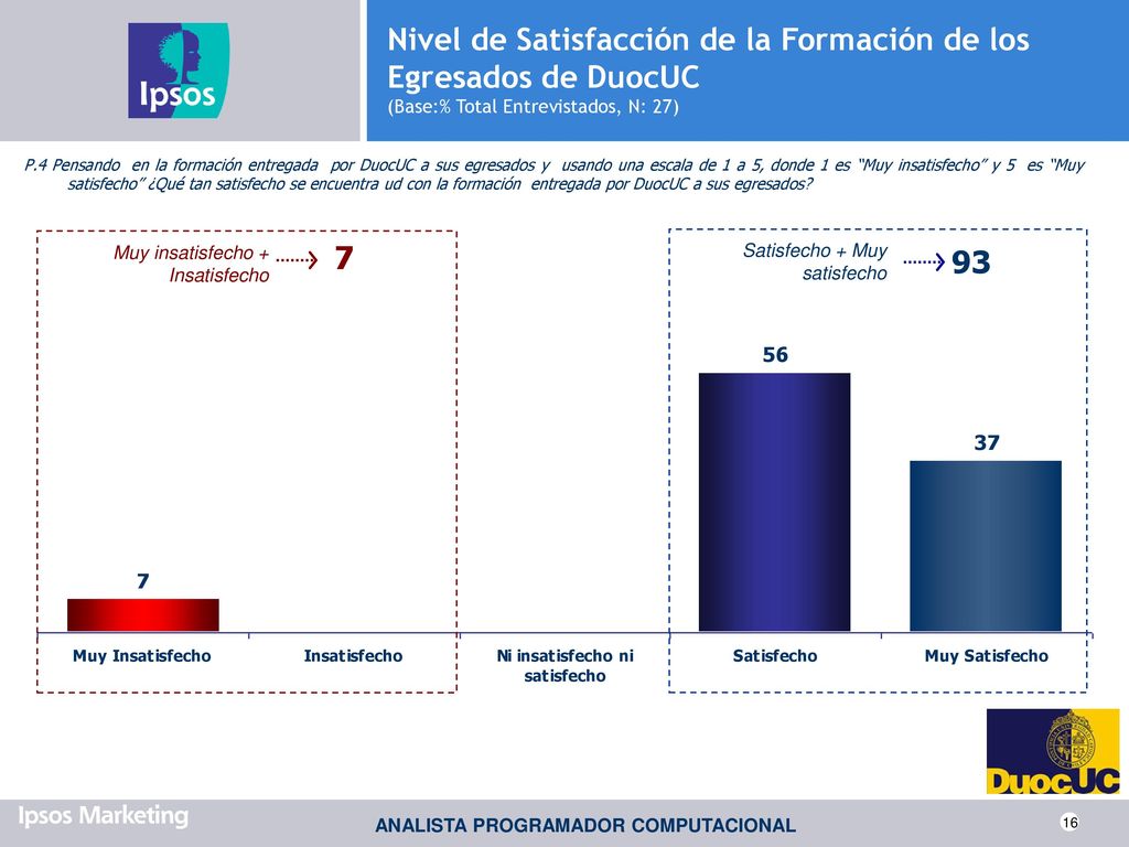 Nivel de Satisfacción de la Formación de los Egresados de DuocUC (Base:% Total Entrevistados, N: 27)