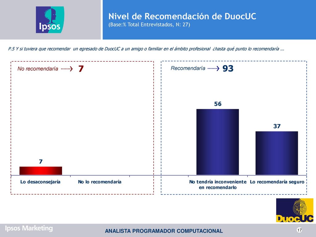 Nivel de Recomendación de DuocUC (Base:% Total Entrevistados, N: 27)