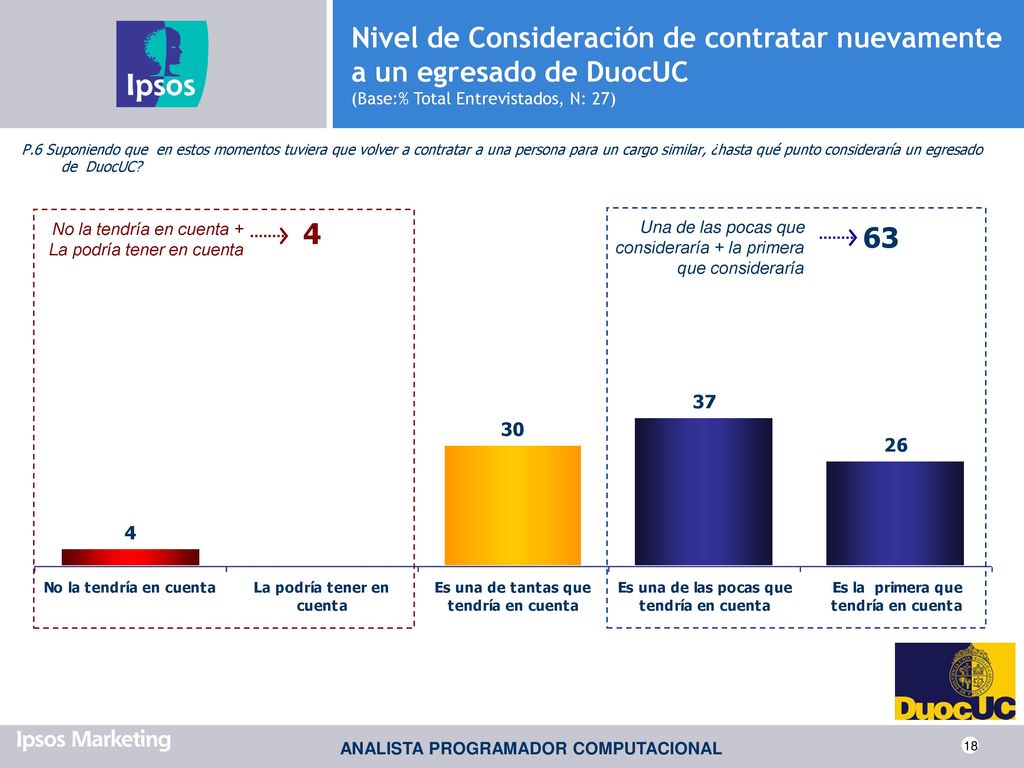 Nivel de Consideración de contratar nuevamente a un egresado de DuocUC (Base:% Total Entrevistados, N: 27)