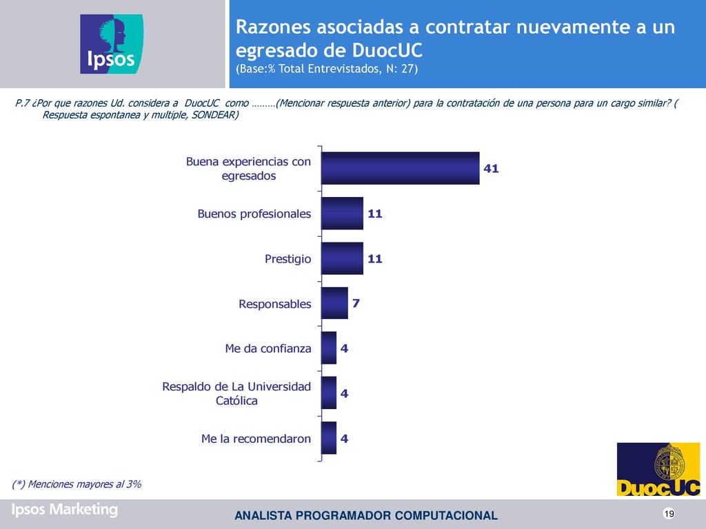 Razones asociadas a contratar nuevamente a un egresado de DuocUC (Base:% Total Entrevistados, N: 27)