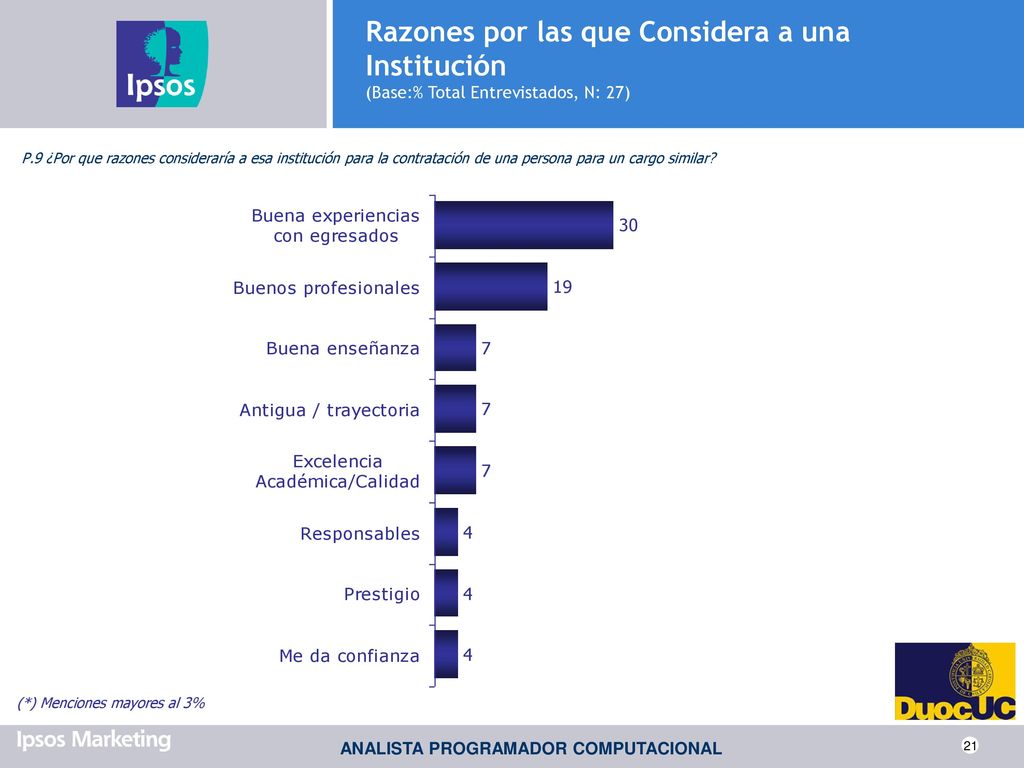 Razones por las que Considera a una Institución (Base:% Total Entrevistados, N: 27)