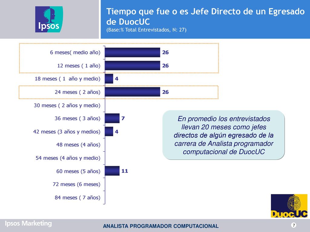 Tiempo que fue o es Jefe Directo de un Egresado de DuocUC (Base:% Total Entrevistados, N: 27)