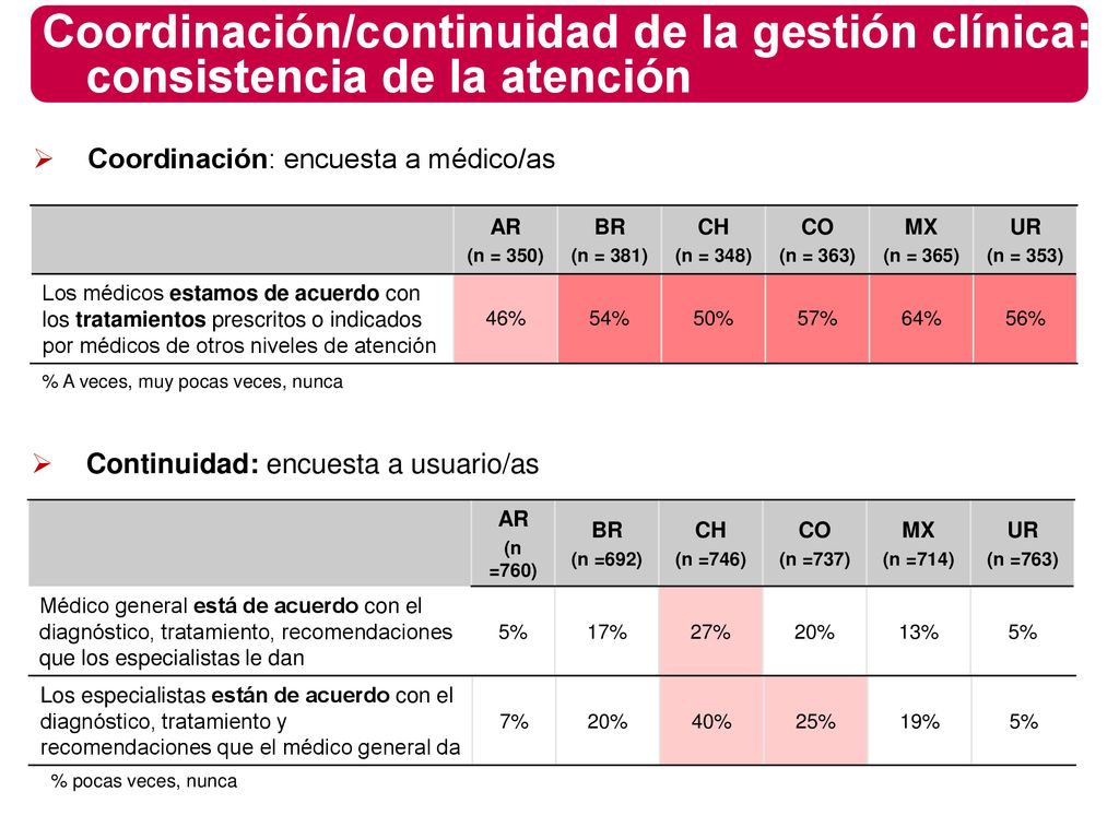 Coordinación/continuidad de la gestión clínica: consistencia de la atención