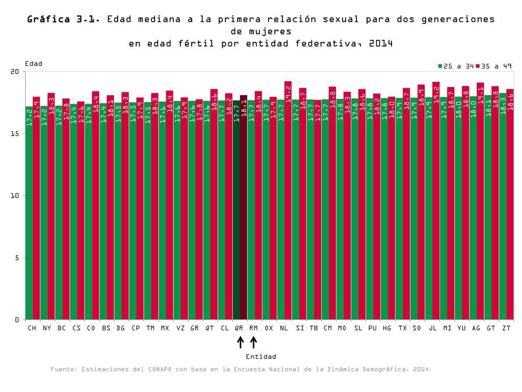 Gráfica 3.1. Edad mediana a la primera relación sexual para dos generaciones de mujeres en edad fértil por entidad federativa, 2014