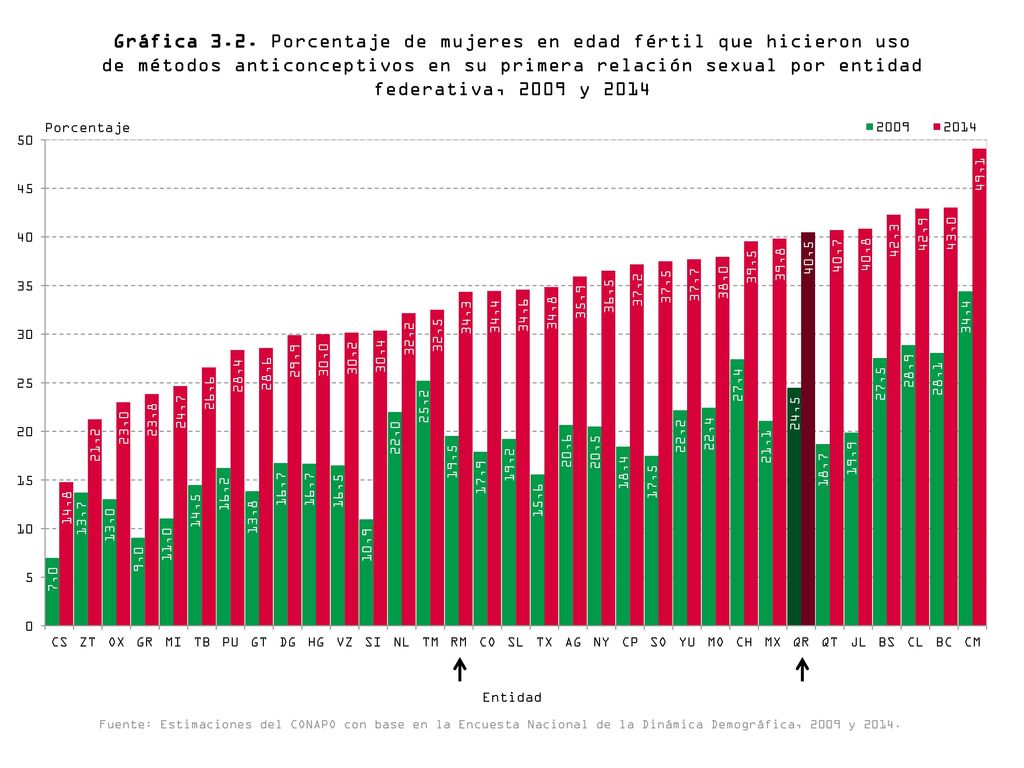 Gráfica 3.2. Porcentaje de mujeres en edad fértil que hicieron uso de métodos anticonceptivos en su primera relación sexual por entidad federativa, 2009 y 2014