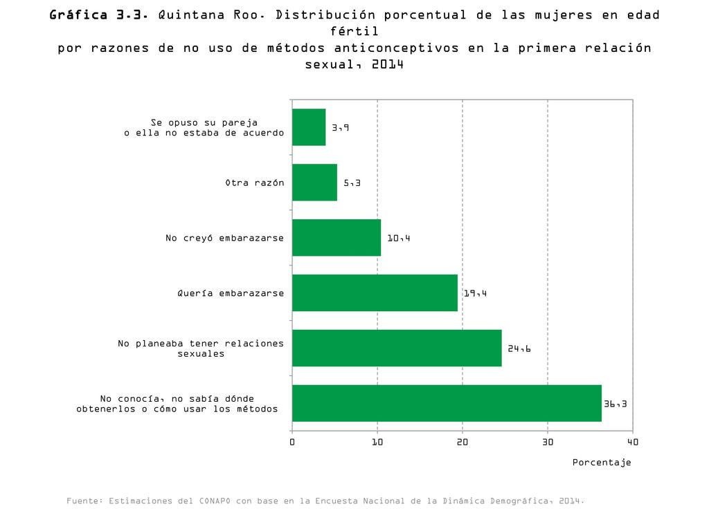 Gráfica 3.3. Quintana Roo. Distribución porcentual de las mujeres en edad fértil por razones de no uso de métodos anticonceptivos en la primera relación sexual, 2014