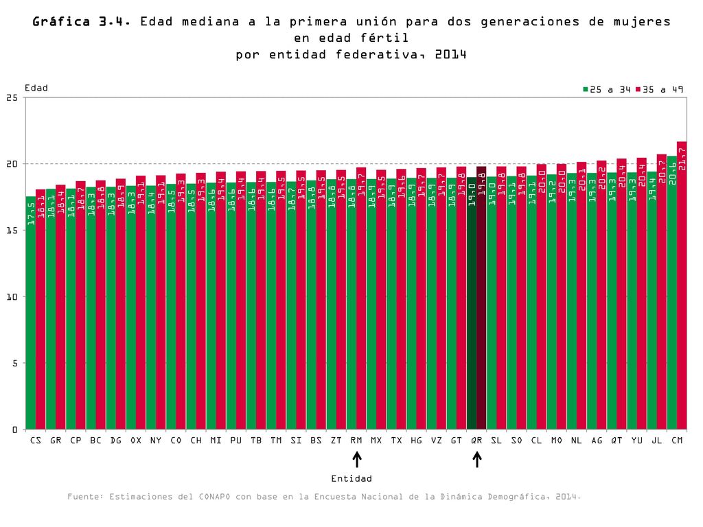 Gráfica 3.4. Edad mediana a la primera unión para dos generaciones de mujeres en edad fértil por entidad federativa, 2014