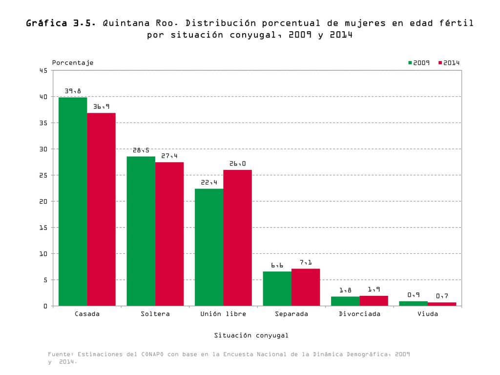Gráfica 3.5. Quintana Roo. Distribución porcentual de mujeres en edad fértil por situación conyugal, 2009 y 2014