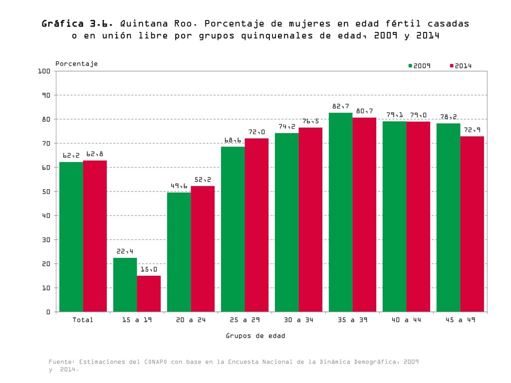 Gráfica 3.6. Quintana Roo. Porcentaje de mujeres en edad fértil casadas o en unión libre por grupos quinquenales de edad, 2009 y 2014
