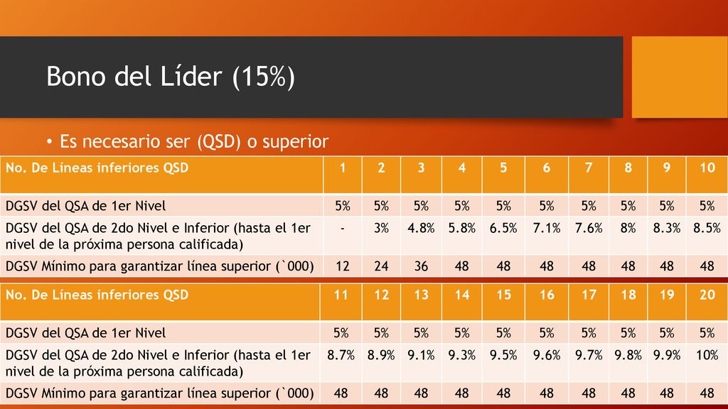 Bono del Líder (15%) Es necesario ser (QSD) o superior