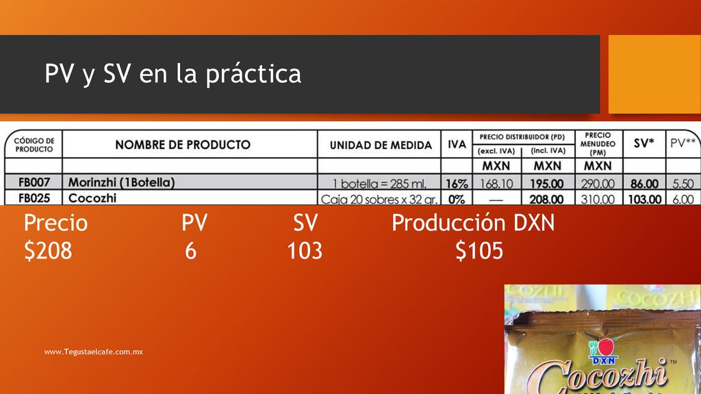 PV y SV en la práctica Precio PV SV Producción DXN $ $105