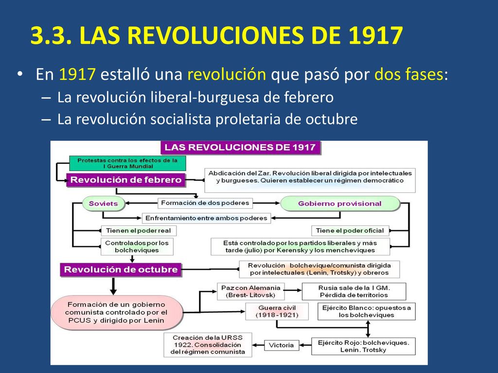 3.3. LAS REVOLUCIONES DE 1917 En 1917 estalló una revolución que pasó por dos fases: La revolución liberal-burguesa de febrero.
