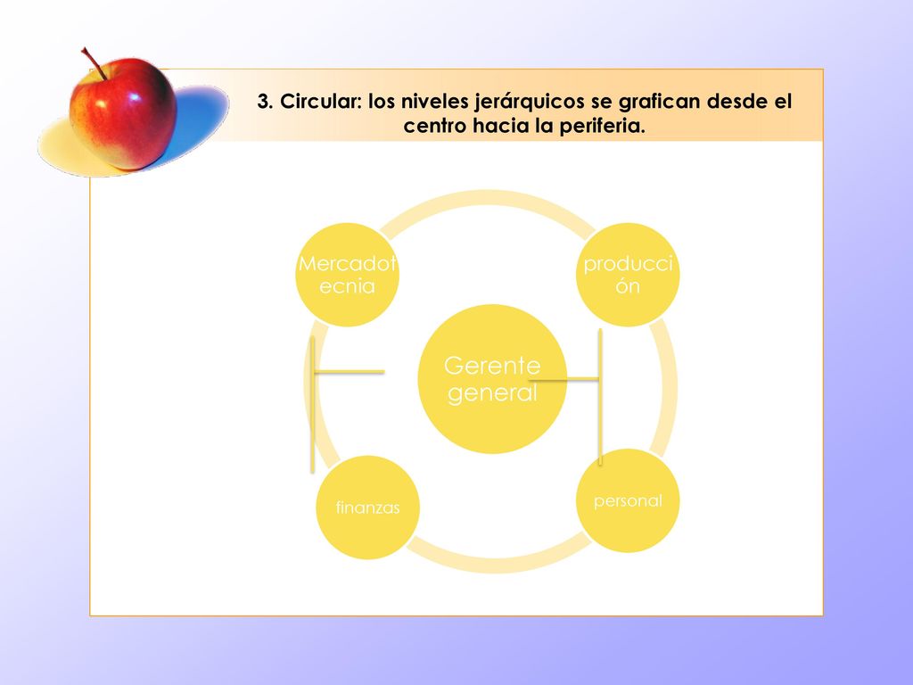 3. Circular: los niveles jerárquicos se grafican desde el centro hacia la periferia.