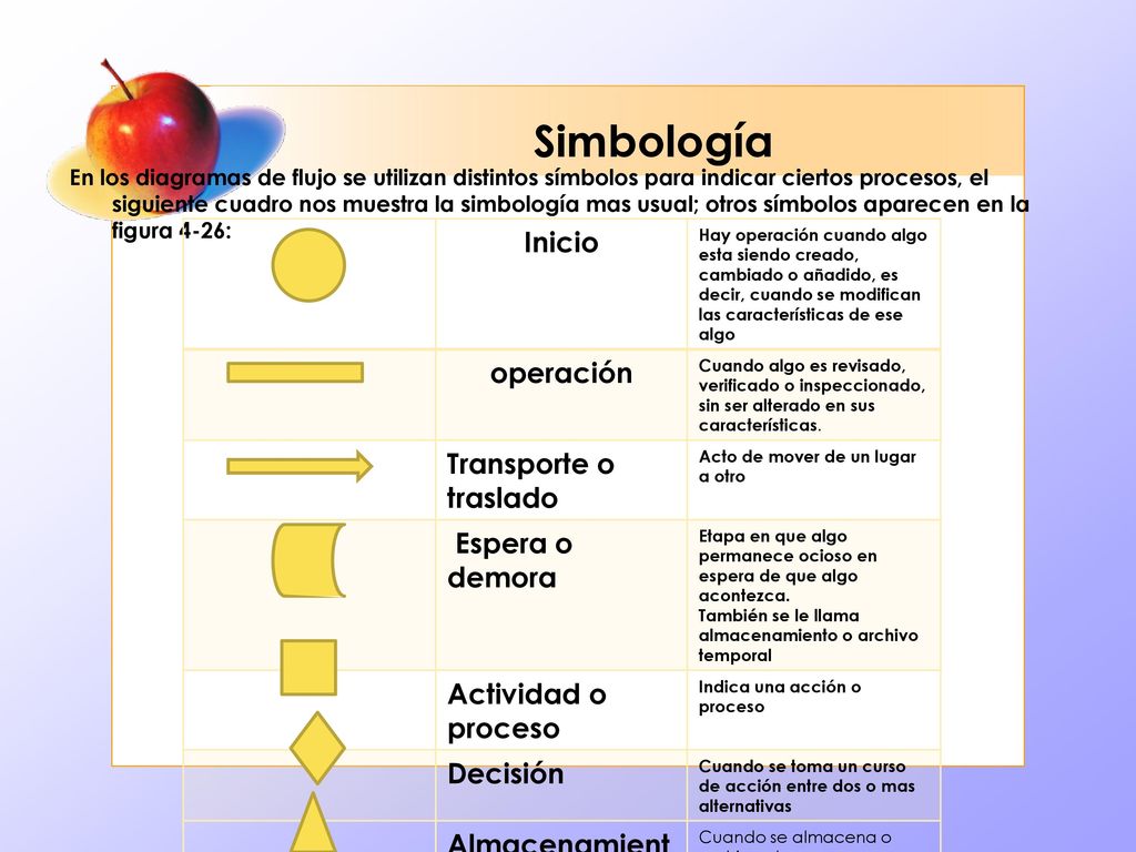 Simbología Inicio operación Transporte o traslado Espera o demora