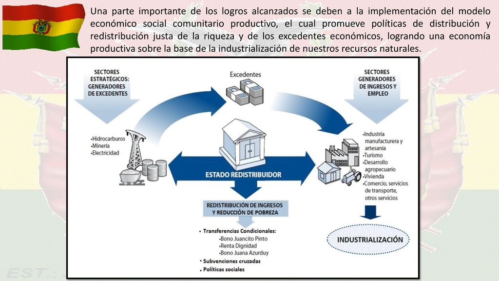 Una parte importante de los logros alcanzados se deben a la implementación del modelo económico social comunitario productivo, el cual promueve políticas de distribución y redistribución justa de la riqueza y de los excedentes económicos, logrando una economía productiva sobre la base de la industrialización de nuestros recursos naturales.
