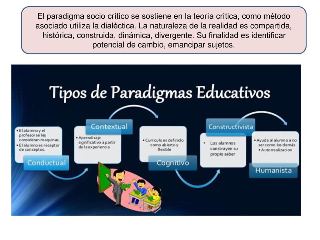 El paradigma socio crítico se sostiene en la teoría crítica, como método asociado utiliza la dialéctica.