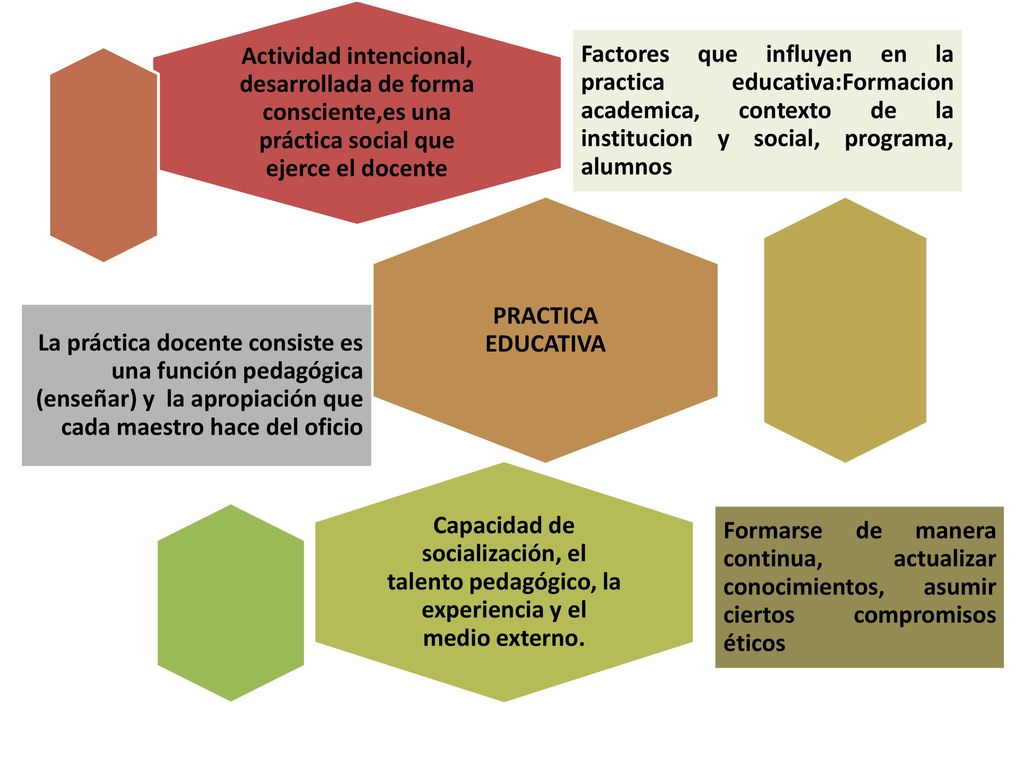 Actividad intencional, desarrollada de forma consciente,es una práctica social que ejerce el docente