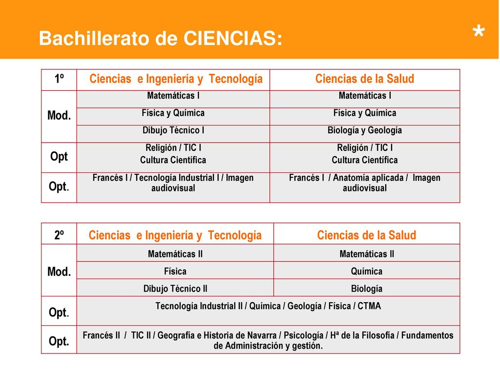 * Bachillerato de CIENCIAS: 1º Ciencias e Ingeniería y Tecnología