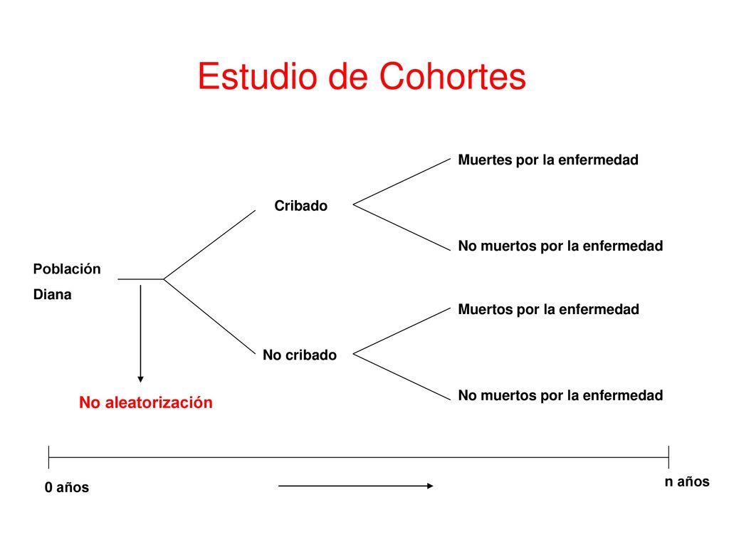 Estudio de Cohortes No aleatorización Muertes por la enfermedad