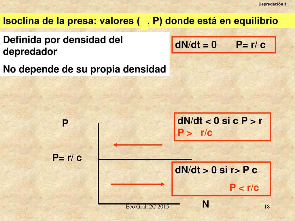 Isoclina de la presa: valores (N, P) donde está en equilibrio N