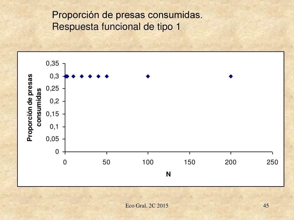 Proporción de presas consumidas. Respuesta funcional de tipo 1