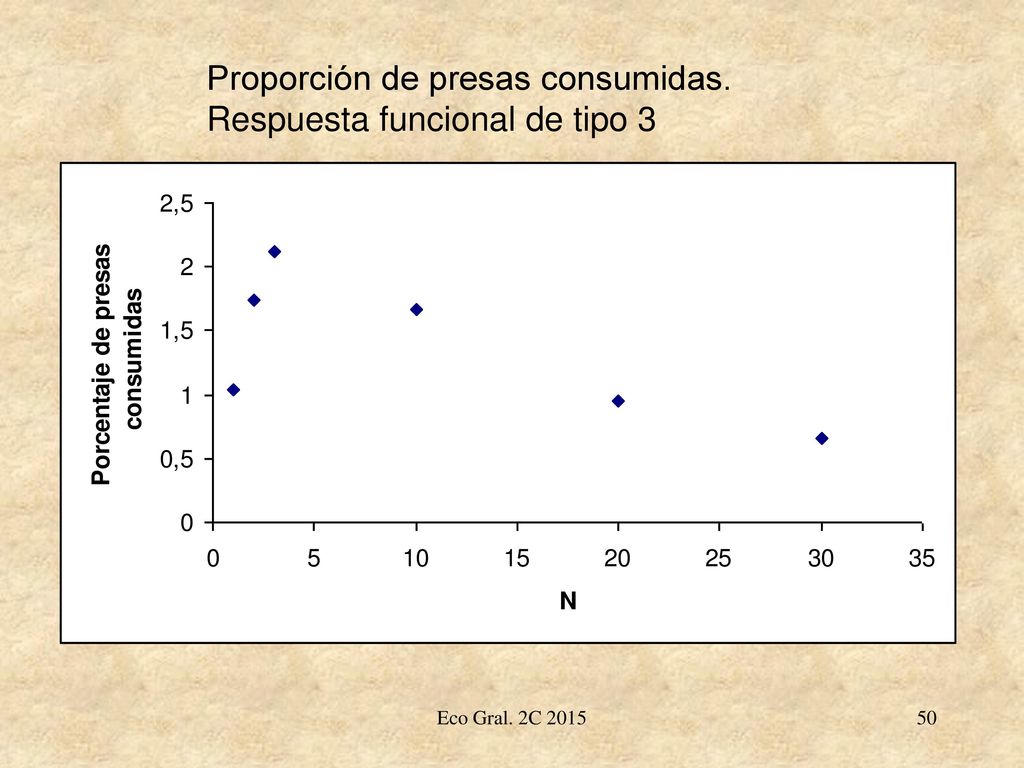 Proporción de presas consumidas. Respuesta funcional de tipo 3